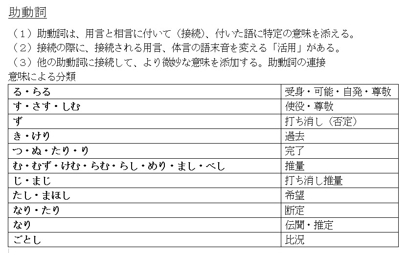 助動詞一覧