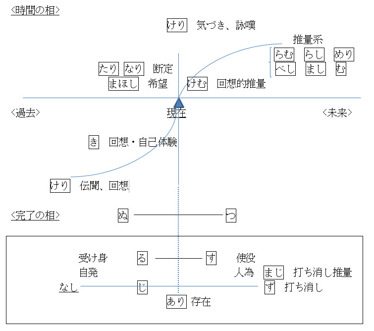 助動詞の様相