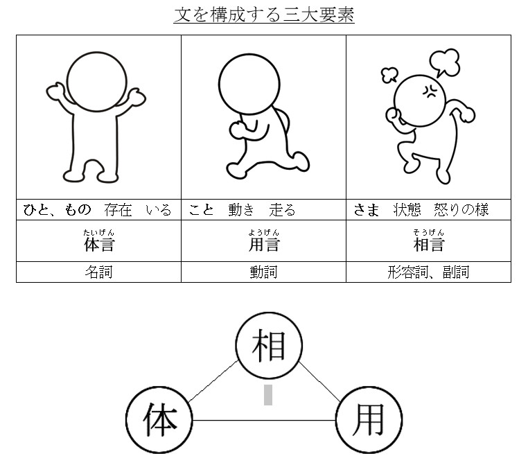 文を構成する三大要素